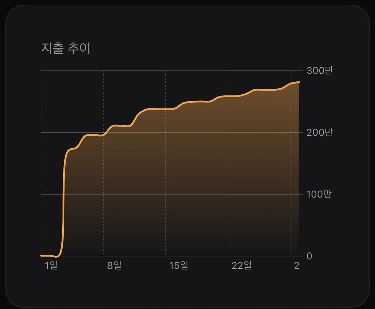 다섯 가지 그래프로 한 달을 이해해요.
