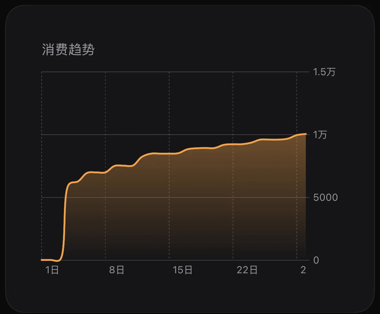 五种图表，读懂你的一个月。