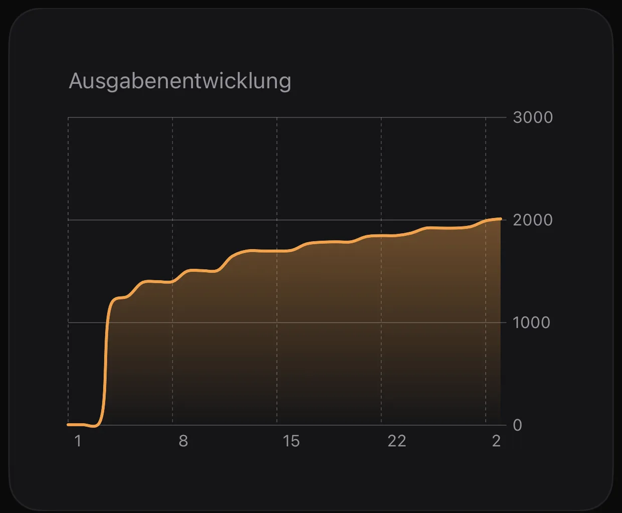 Fünf Diagramme, um deinen Monat zu verstehen.