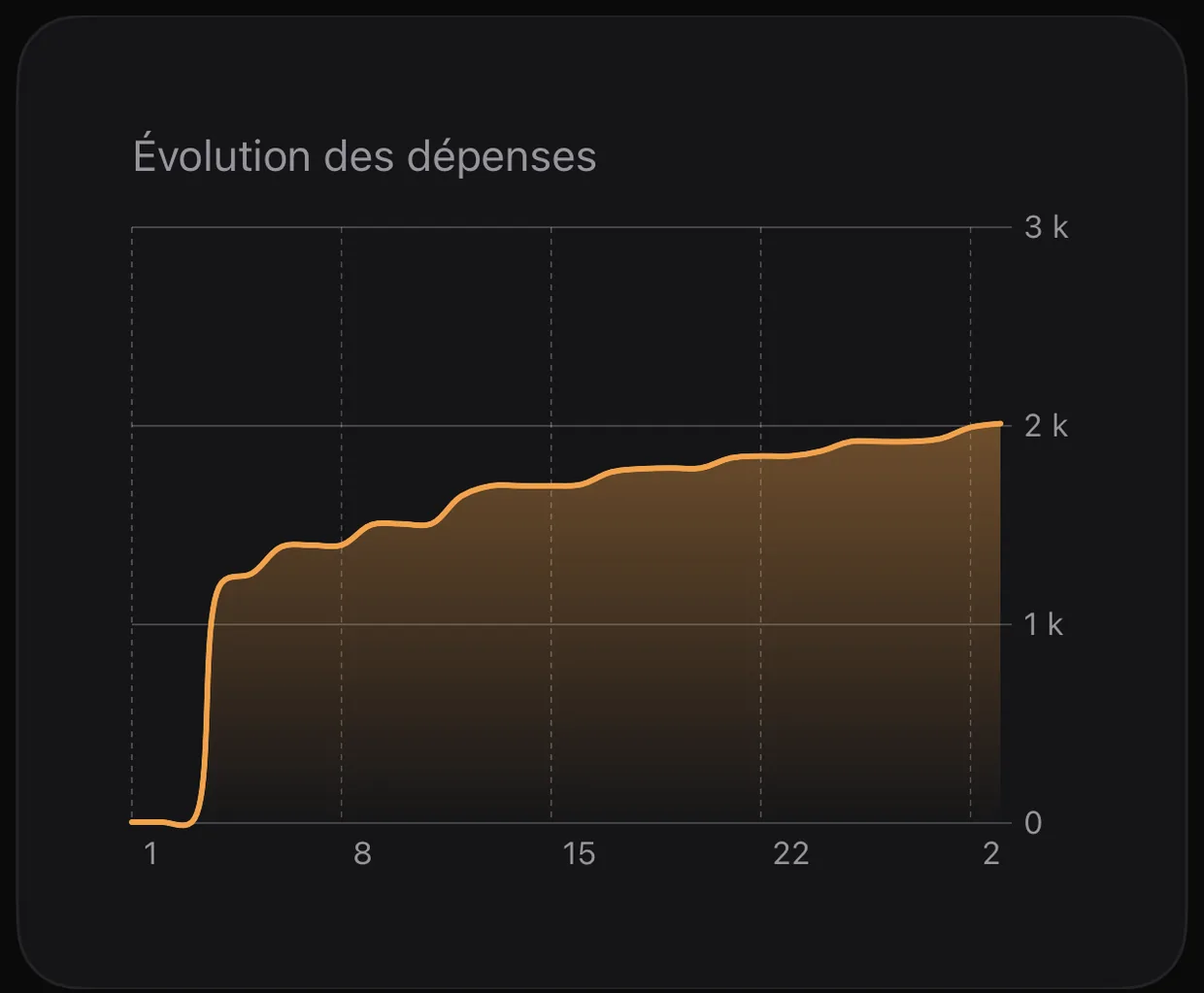 Cinq graphiques pour comprendre ton mois.