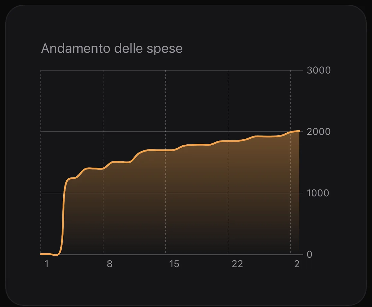 Cinque grafici per capire il tuo mese.