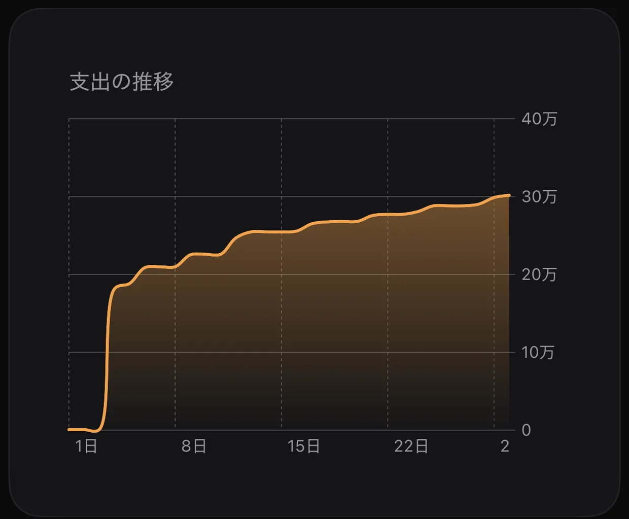 5つのグラフで、1か月を理解。