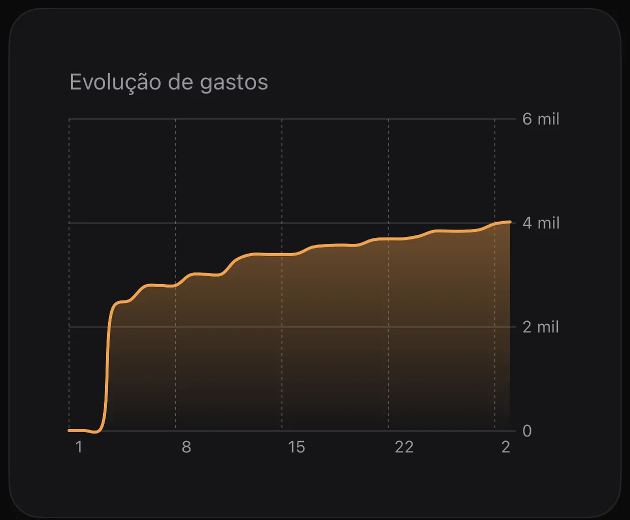 Cinco gráficos para entender seu mês.